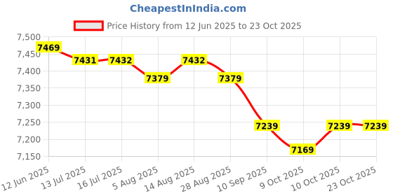 amazon.in eryue MTB Mountain Bike Shoes for Men Outdoor Cycling Riding Shoes eryue Price History Graph from 12 Jun 2025 to 22 Oct 2025