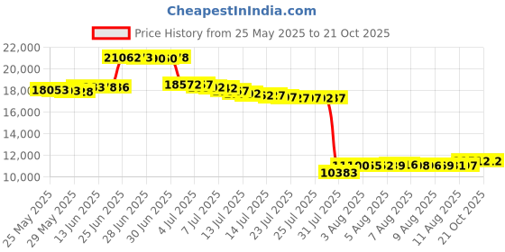 amazon.in eddie bauer Mt.Bailey Mid Women's Hiking Boots | Water Resistant Lightweight Mountain Hiking Boots for Women | Ladies All Weather Outdoor Ankle Height Hiker eddie bauer Price History Graph from 25 May 2025 to 20 Oct 2025