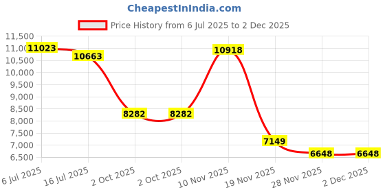 amazon.in mtenplay TENPLAY Trekking Pole 7075 Aluminium,EVA Anti-Slip Grips,Quick Lever Lock,3 Section Collapsible,135cm/53.15" Lightweight 0.5lbs,Poles for Hiking Mountaineering Backpacking,Walking.(2PCS)(Grey). mtenplay Price History Graph from 6 Jul 2025 to 2 Dec 2025