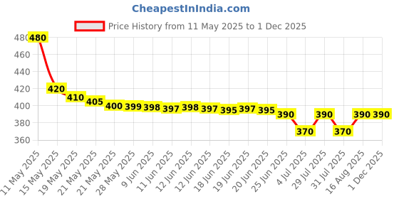 amazon.in mtiroi Full Length Wall Mirror Tiles, 12'' x 12'' x 4PCS, Acrylic Unbreakable Full Body Mirror for Bedroom Squares Shatterproof Mirror Sheets Wall Mounted for Home Gym Door mtiroi Price History Graph from 11 May 2025 to 30 Nov 2025
