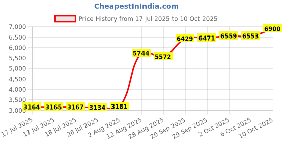 amazon.in Mt.Jun 2 Pack Aluminum Under-Desk Headphone Hooks with Strong Adhesive VHB Tape Holds 5lb (Silver) Price History Graph from 17 Jul 2025 to 10 Oct 2025