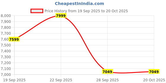 amazon.in MTK WOOD PLAZA Velvet Upholstered Storage Ottoman Bench Couch pouffe 2seater Sofa Footstool bedend Settee for livingroom Bedroom (Dark Grey) Price History Graph from 19 Sep 2025 to 20 Oct 2025
