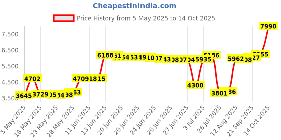 amazon.in MTM 200 Round Small Bore Ammo Box .22 Long Rifle (Blue) mtm Price History Graph from 5 May 2025 to 14 Oct 2025