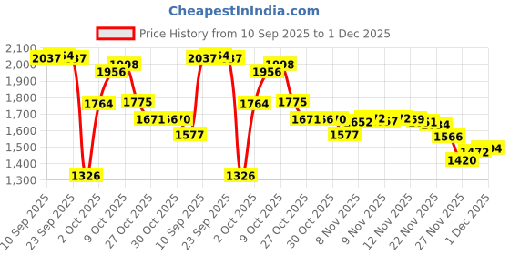 amazon.in MTM 25 Round Shotshell Box (Forest Green) Price History Graph from 10 Sep 2025 to 1 Dec 2025