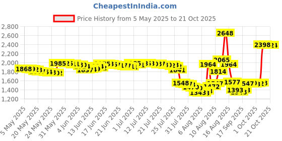 amazon.in MTM 50 Round Flip-Top Rifle Ammo Box 270 Win 280 Rem 30-06, Blue mtm Price History Graph from 5 May 2025 to 21 Oct 2025