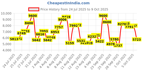 amazon.in MTM 50 Round Shotshell Handled Case (12 Gauge, Wild Camo), (Model: SF-50-12-09) Price History Graph from 24 Jul 2025 to 9 Oct 2025