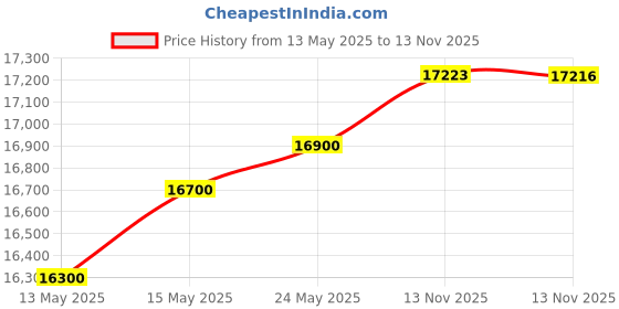amazon.in MTM Ac3C 3-Can Ammo Crate -.50 Caliber Price History Graph from 13 May 2025 to 13 Nov 2025
