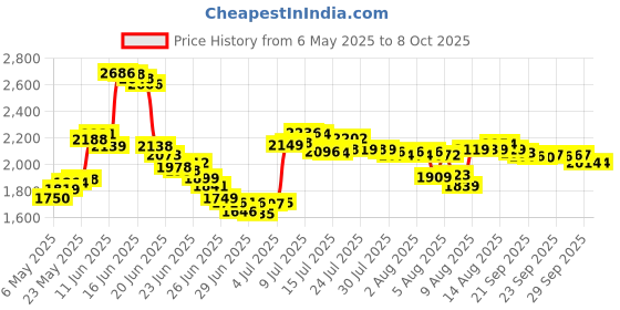 amazon.in MTM Multi Gauge 25 Round Shotshell Box - Forest Green mtm Price History Graph from 6 May 2025 to 8 Oct 2025