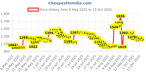 amazon.in MTM P-100-9-10 100 Round Flip-Top Ammo Box 380/9MM Cal (Green) Price History Graph from 6 May 2025 to 13 Oct 2025