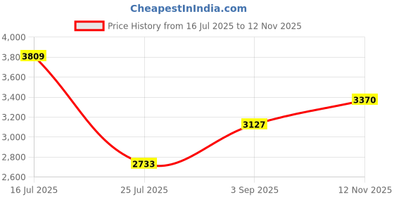 amazon.in MTMTOOL Telescopic Stainless Steel Portable Outdoor Collapsible Cup with Metal Keychain for Travel,Camping,Picnic Pack of 2 Price History Graph from 16 Jul 2025 to 12 Nov 2025