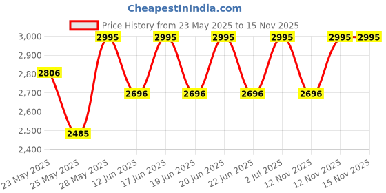 amazon.in casio MTP-VD01D-1E2V Men's Enticer Stainless Steel Black Dial Casual Analog Sporty Watch casio Price History Graph from 23 May 2025 to 15 Nov 2025