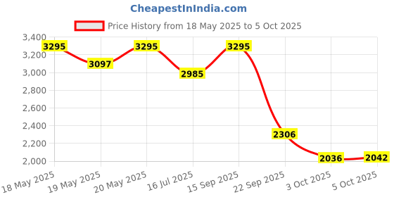 amazon.in casio MTP-VT01L-2B Men's Minimalistic Blue Dial Brown Leather Band Analog Watch casio Price History Graph from 18 May 2025 to 5 Oct 2025