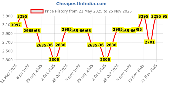 amazon.in casio MTP-VT01L-7B2 Men's Minimalistic Silver Dial Brown Leather Band Analog Watch casio Price History Graph from 21 May 2025 to 24 Nov 2025