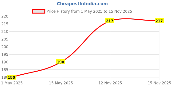 amazon.in MTR 3 Min Upma Pouch, 300g (Pack Of 5) and MTR 3 Min Poha Pouch, 300 Gm (Pack Of 5) combo pack Price History Graph from 1 May 2025 to 15 Nov 2025