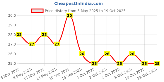 amazon.in MTR 3 Mins Breakfast Poha Pouch 60 Gram mtr Price History Graph from 5 May 2025 to 18 Oct 2025
