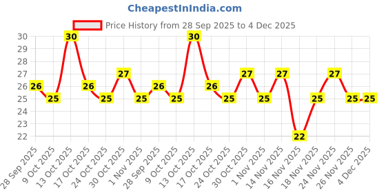 amazon.in MTR 3 Mins Breakfast Vegetable Upma Pouch 60 g Price History Graph from 28 Sep 2025 to 4 Dec 2025