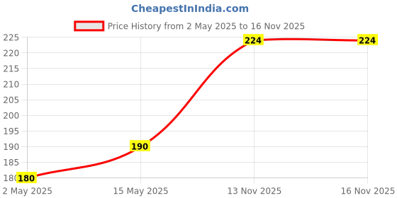 amazon.in MTR 3Min Poha Pouch, 300 Gm (Pack Of 10) Price History Graph from 2 May 2025 to 16 Nov 2025
