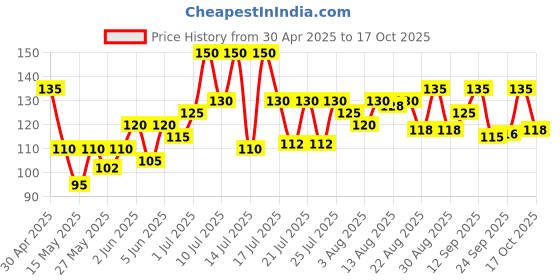 amazon.in MTR 3Min Upma Pouch, 300g (Pack Of 5) mtr Price History Graph from 30 Apr 2025 to 17 Oct 2025