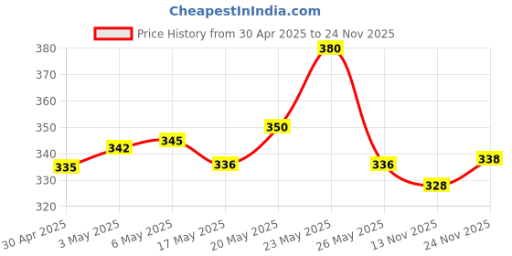 amazon.in MTR Badam Drink Mix Jar 500g and 200g Refill combo pack Price History Graph from 30 Apr 2025 to 24 Nov 2025