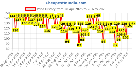 amazon.in MTR Gulab Jamun Mix, 160g / 175 grams (Buy 1 & Get 1 Free) mtr Price History Graph from 28 Apr 2025 to 25 Nov 2025