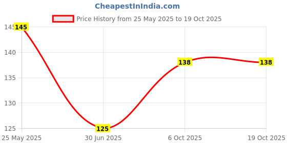 amazon.in MTR Instant Mix Gulab Jamun, 175g (Buy 1 Get 1 Free) Price History Graph from 25 May 2025 to 18 Oct 2025