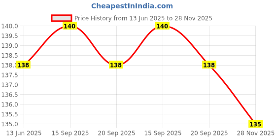 amazon.in MTR Instant Ready Mix - Upma, 500g Pouch Price History Graph from 13 Jun 2025 to 28 Nov 2025