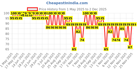 amazon.in MTR Khaman Dhokla Mix - Breakfast Mix | Quick Breakfast | Instant Ready to Cook Mix | Ready-To-Make Gujarati Breakfast | 160/180g (Weight May Vary) Buy1 Get1 Free mtr Price History Graph from 1 May 2025 to 2 Dec 2025
