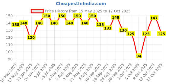 amazon.in MTR Masala Rava Idli Mix - Breakfast Mix | Quick Breakfast | Instant Ready to Cook Mix | Ready-To-Make South Indian Breakfast | 500g mtr Price History Graph from 15 May 2025 to 17 Oct 2025