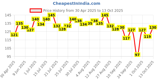 amazon.in MTR Plain Dosa Mix - Breakfast Mix | Quick Breakfast | Instant Ready to Cook Mix | Ready-To-Make South Indian Breakfast | 500g mtr Price History Graph from 30 Apr 2025 to 13 Oct 2025