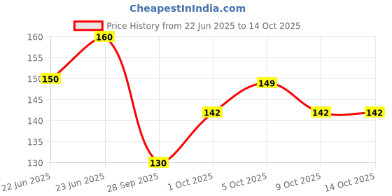 amazon.in MTR Rava Dosa Mix - Breakfast Mix | Quick Breakfast | Instant Ready to Cook Mix | Ready-To-Make South Indian Breakfast | 500g Price History Graph from 22 Jun 2025 to 14 Oct 2025