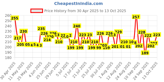 amazon.in MTR Rava Idli Mix - Breakfast Mix | Quick Breakfast | Instant Ready to Cook Mix | Ready-To-Make South Indian Breakfast | 1kg Price History Graph from 30 Apr 2025 to 13 Oct 2025