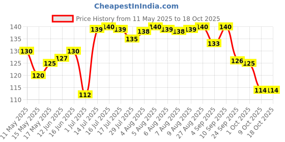 amazon.in MTR Rava Idli Mix - Breakfast Mix | Quick Breakfast | Instant Ready to Cook Mix | Ready-To-Make South Indian Breakfast | 500g mtr Price History Graph from 11 May 2025 to 18 Oct 2025