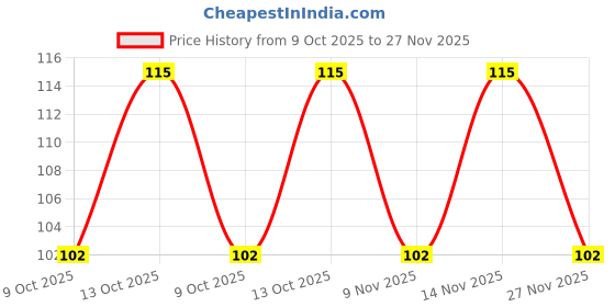amazon.in MTR Ready to Eat Bisibelebath, 300g mtr Price History Graph from 9 Oct 2025 to 27 Nov 2025