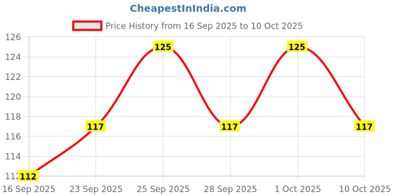 amazon.in MTR Ready to Eat Mixed Vegetable Curry 300g mtr Price History Graph from 16 Sep 2025 to 10 Oct 2025