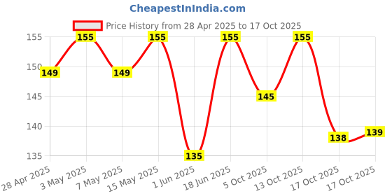 amazon.in MTR Ready to Eat Palak Paneer 300g Price History Graph from 28 Apr 2025 to 17 Oct 2025