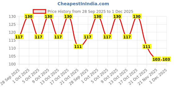 amazon.in MTR Ready to Eat Vegetable Pulao, 250g mtr Price History Graph from 28 Sep 2025 to 30 Nov 2025