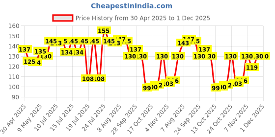 amazon.in MTR Rice Idli Mix - Breakfast Mix | Quick Breakfast | Instant Ready to Cook Mix | Ready-To-Make South Indian Breakfast | 500g mtr Price History Graph from 30 Apr 2025 to 1 Dec 2025