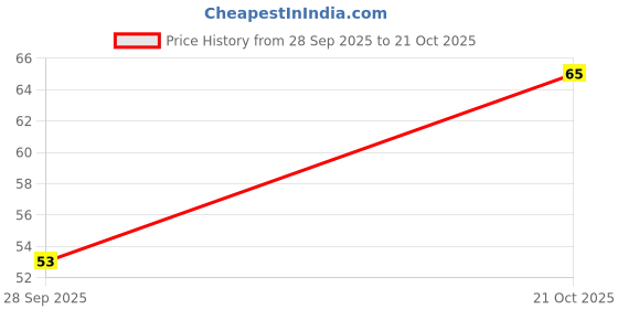 amazon.in MTR Rice Sevai 400g mtr Price History Graph from 28 Sep 2025 to 21 Oct 2025