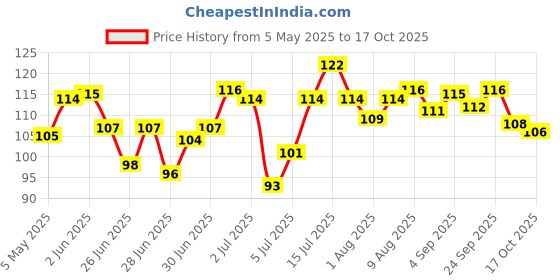 amazon.in MTR Roasted Vermicelli,850 Gram,Fat Free,Vegetarian mtr Price History Graph from 5 May 2025 to 17 Oct 2025
