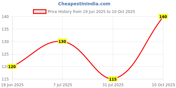 amazon.in MTR Spicy Sambar Powder | Traditional Masalas | Authentic Sambar with a spicy twist | 200g Price History Graph from 19 Jun 2025 to 10 Oct 2025