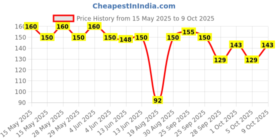amazon.in MTR Uttappam Mix - Breakfast Mix | Quick Breakfast | Instant Ready to Cook Mix | Ready-To-Make South-Indian Breakfast | 500g mtr Price History Graph from 15 May 2025 to 9 Oct 2025