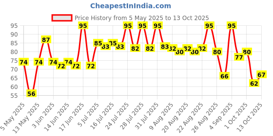 amazon.in MTR Vegetarian Seviyan Vermicelli, 850 grams Price History Graph from 5 May 2025 to 13 Oct 2025