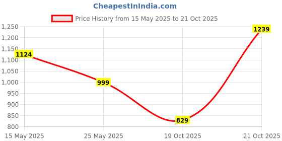 amazon.in cantabil MTRF00049 cantabil Price History Graph from 15 May 2025 to 19 Oct 2025