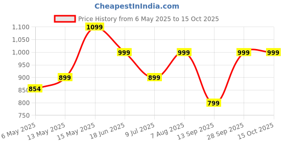 amazon.in MTROYALDIA 240 pieces T-Tap Wire Connectors, Self-Stripping Quick Splice Electrical Wire Terminals, Insulated Male Quick Disconnect Spade Terminals Assortment Kit with Storage Case (240PCS) Price History Graph from 6 May 2025 to 14 Oct 2025