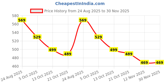 amazon.in MTRoyaldia Polyester Water Bottle Carrier Bag With Pouch Compatible With 40Oz Tumbler With Handle, Water Bottle Pouch For Quencher H2.0 Flow State, 40 Oz Tumbler (Black) Price History Graph from 24 Aug 2025 to 30 Nov 2025
