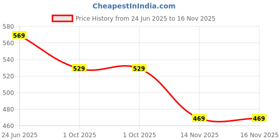amazon.in MTRoyaldia Water Bottle Carrier Bag with Pouch Compatible with 40oz Tumbler with Handle, Water Bottle Pouch for Quencher H2.0 Flow State, 40 oz Tumbler (Beige) Price History Graph from 24 Jun 2025 to 14 Nov 2025