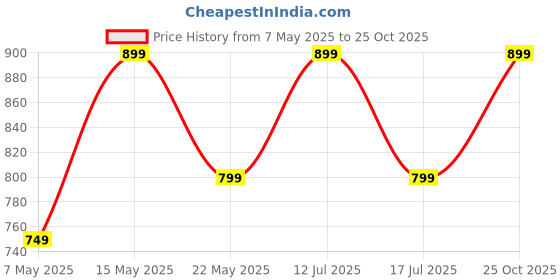 amazon.in mtuggar Wome's Clutch Wallet Brown Real Leather (4805) mtuggar Price History Graph from 7 May 2025 to 25 Oct 2025