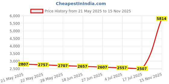 amazon.in mtz Makeup Toy Wooden Garden Plant Borders Wood Garden Fence Interlocking Panels Wooden Garden Fence Panels Picket Fence Roll Border Interlocking Border Panels Garden Edging Landscape (40x160cm Border) mtz Price History Graph from 21 May 2025 to 15 Nov 2025