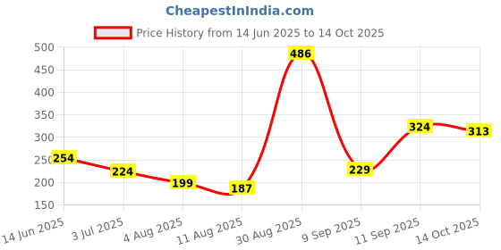 amazon.in MUA Bronzed Perfection - Golden Dunes (15 g) Price History Graph from 14 Jun 2025 to 14 Oct 2025