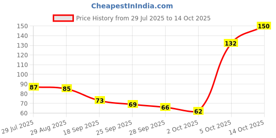 amazon.in MUA Brow Define Eyebrow Pencil - Mid Brown Price History Graph from 29 Jul 2025 to 14 Oct 2025